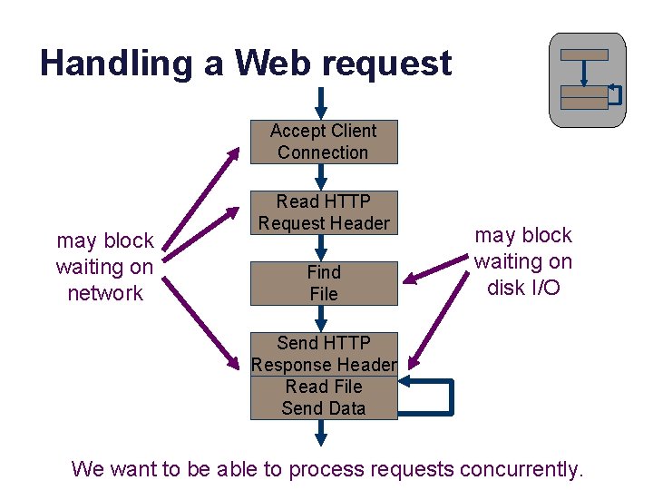 Handling a Web request Accept Client Connection may block waiting on network Read HTTP