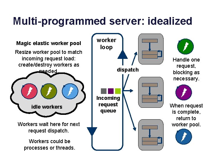 Multi-programmed server: idealized Magic elastic worker pool Resize worker pool to match incoming request