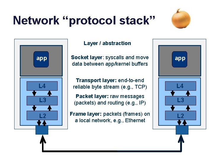 Network “protocol stack” Layer / abstraction app Socket layer: syscalls and move data between