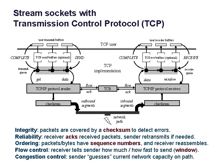 Stream sockets with Transmission Control Protocol (TCP) user transmit buffers user receive buffers TCP