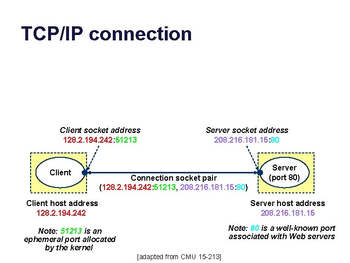 TCP/IP connection Client socket address 128. 2. 194. 242: 51213 Client Server socket address