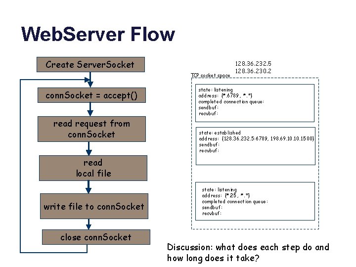 Web. Server Flow Create Server. Socket TCP socket space conn. Socket = accept() read