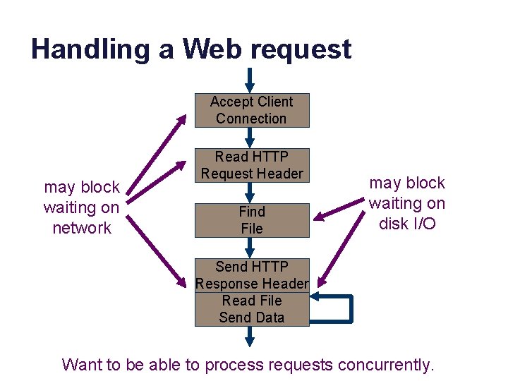 Handling a Web request Accept Client Connection may block waiting on network Read HTTP