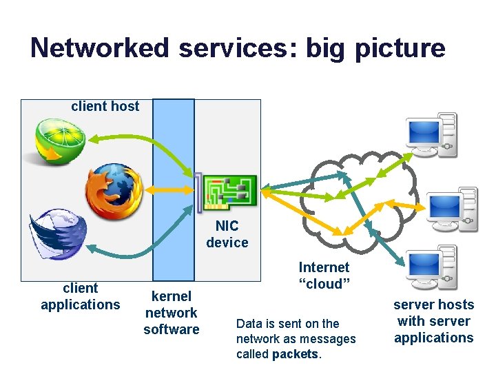 Networked services: big picture client host NIC device client applications kernel network software Internet