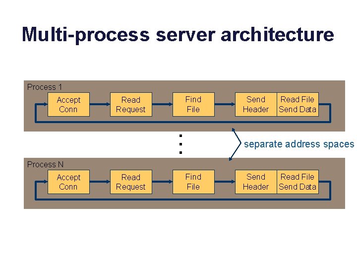 Multi-process server architecture Process 1 Accept Conn Read Request Find File Send Header Read