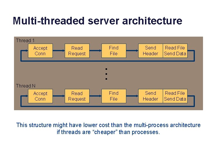 Multi-threaded server architecture Thread 1 Accept Conn Read Request Find File Read File Send