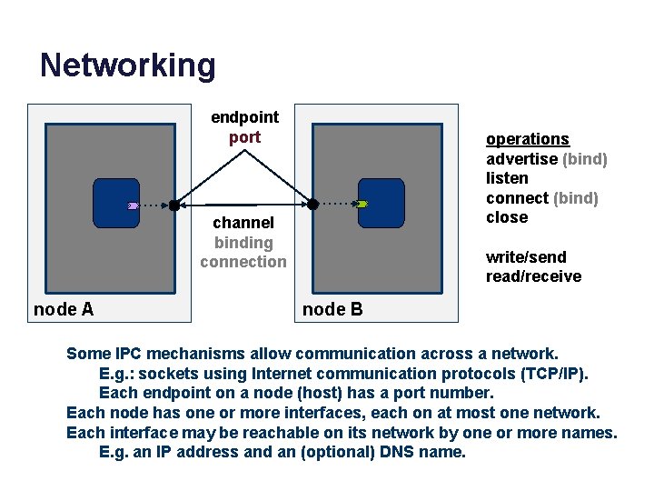 Networking endpoint port operations advertise (bind) listen connect (bind) close channel binding connection node