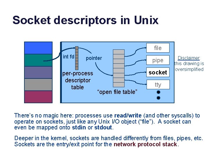 Socket descriptors in Unix user space kernel space file int fd pointer per-process descriptor