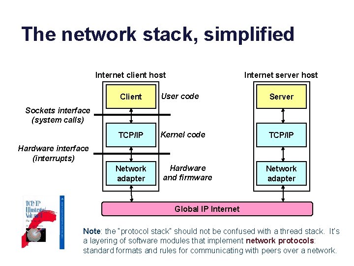 The network stack, simplified Internet client host Internet server host Client User code Server