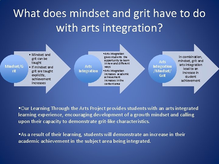 What does mindset and grit have to do with arts integration? Mindset/G rit •