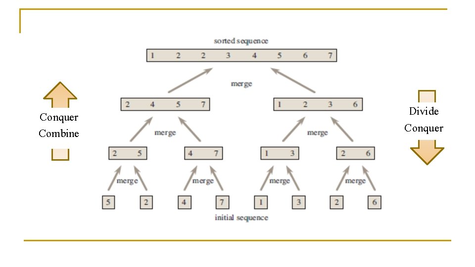 5 2 4 7 1 3 2 6 Divide Conquer Combine 5 2 4