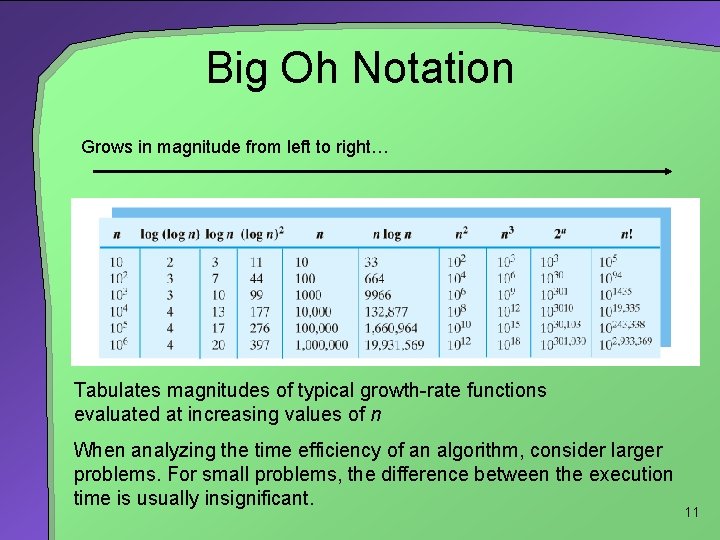 Big Oh Notation Grows in magnitude from left to right… Tabulates magnitudes of typical