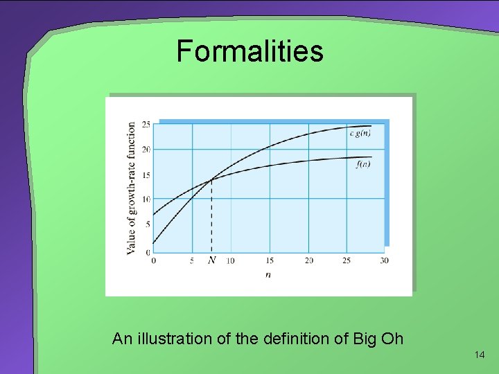 Formalities An illustration of the definition of Big Oh 14 