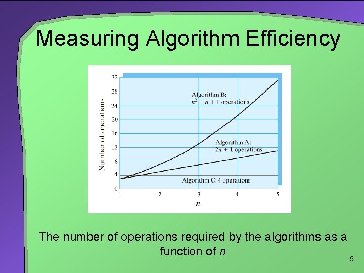 Measuring Algorithm Efficiency The number of operations required by the algorithms as a function