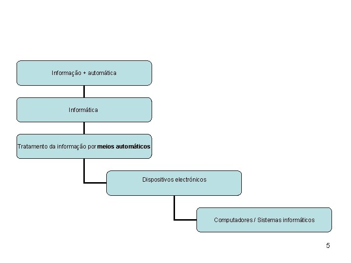 Informação + automática Informática Tratamento da informação por meios automáticos Dispositivos electrónicos Computadores /