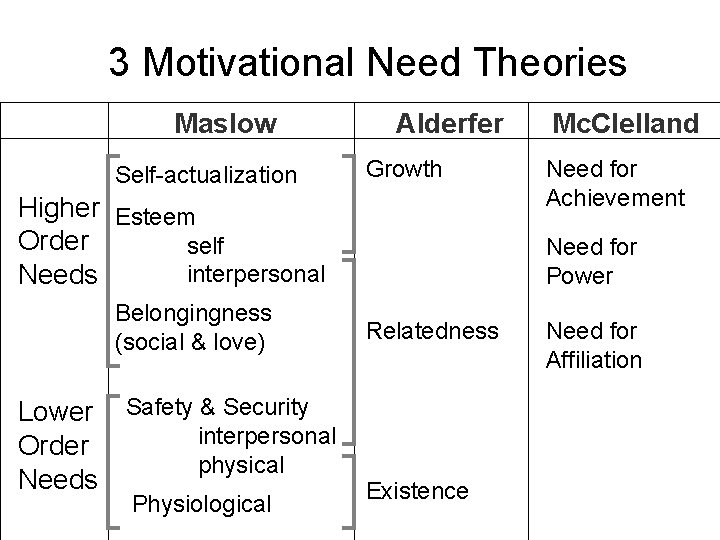 3 Motivational Need Theories Maslow Self-actualization Alderfer Growth Higher Esteem Order self interpersonal Needs