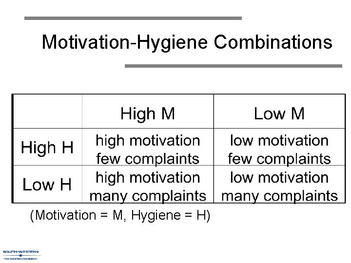 Motivation-Hygiene Combinations (Motivation = M, Hygiene = H) 