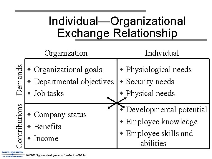 Individual—Organizational Exchange Relationship Contributions Demands Organization Individual w Organizational goals w Physiological needs w