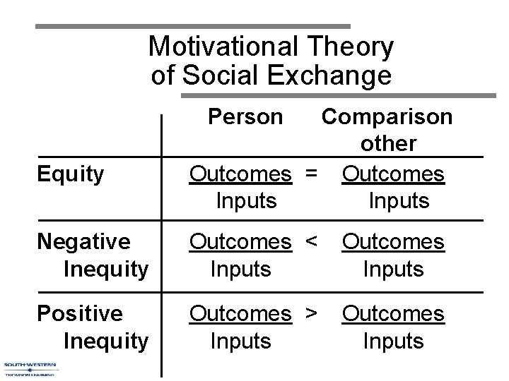 Motivational Theory of Social Exchange Person Equity Comparison other Outcomes = Outcomes Inputs Negative