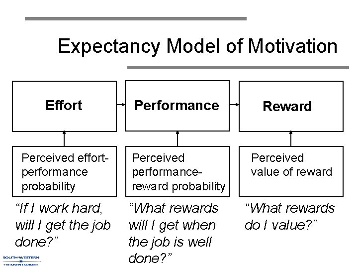 Expectancy Model of Motivation Effort Performance Perceived effortperformance probability Perceived performancereward probability “If I