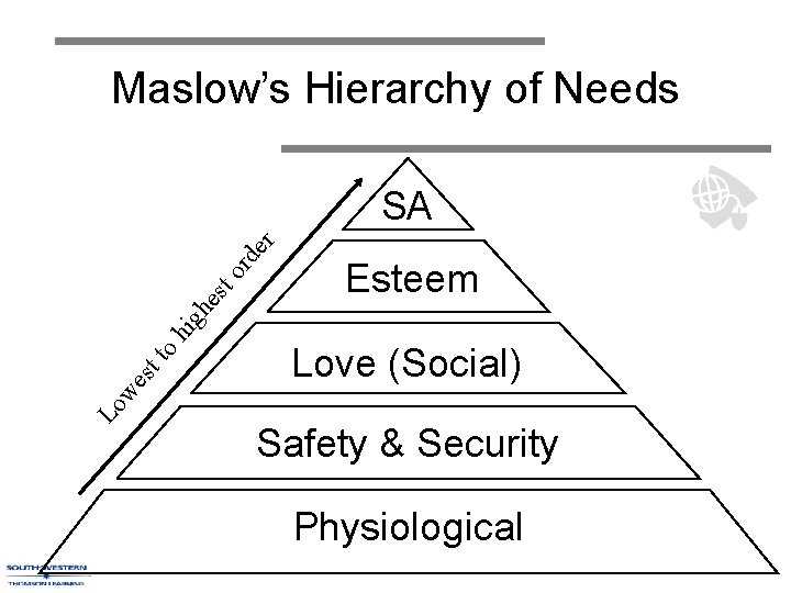 Maslow’s Hierarchy of Needs Lo we st to hi gh es to rd e