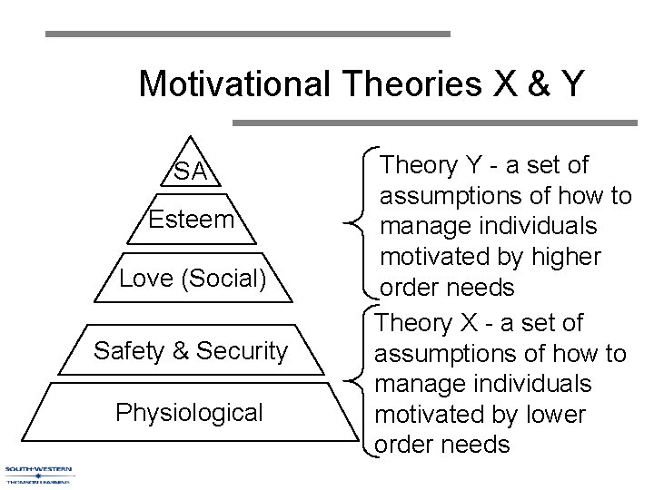 Motivational Theories X & Y SA Esteem Love (Social) Safety & Security Physiological Theory