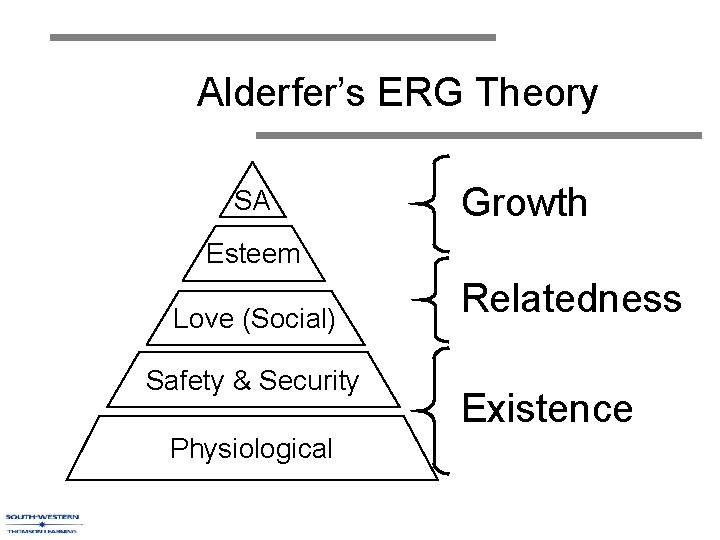 Alderfer’s ERG Theory SA Growth Esteem Love (Social) Safety & Security Physiological Relatedness Existence