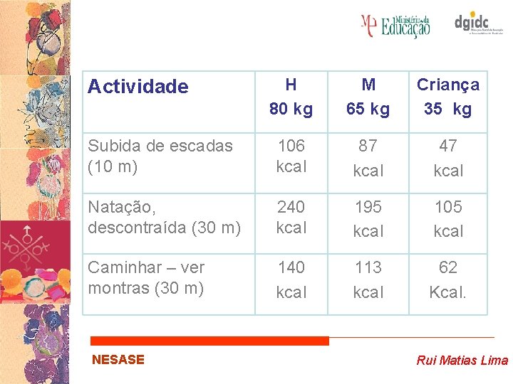 H 80 kg M 65 kg Criança 35 kg Subida de escadas (10 m)