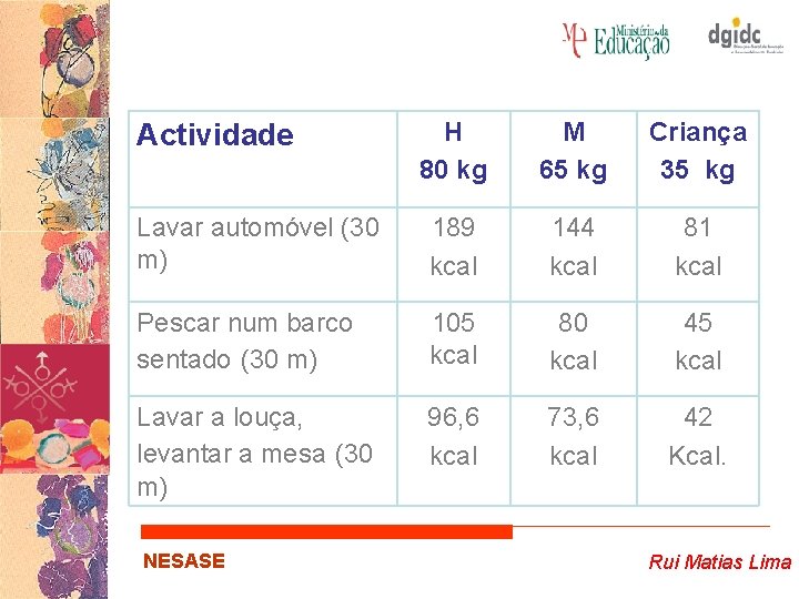 H 80 kg M 65 kg Criança 35 kg Lavar automóvel (30 m) 189