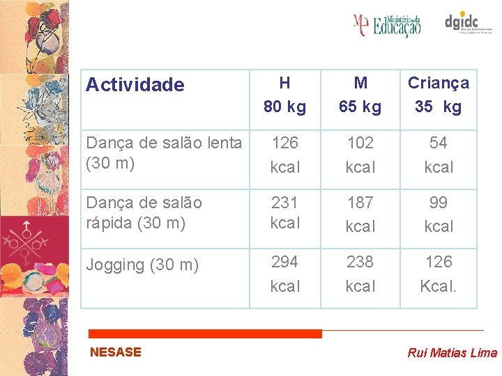 H 80 kg M 65 kg Criança 35 kg Dança de salão lenta (30