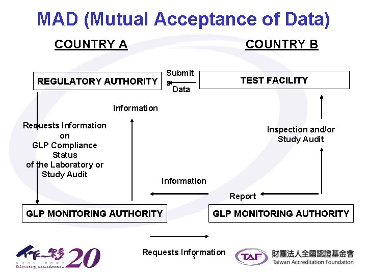 OECD Council Acts related to GLP - 1989 MAD (Mutual Acceptance of Data) COUNTRY