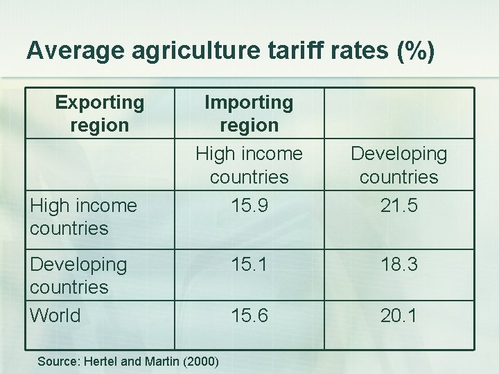 Average agriculture tariff rates (%) Exporting region High income countries Importing region High income