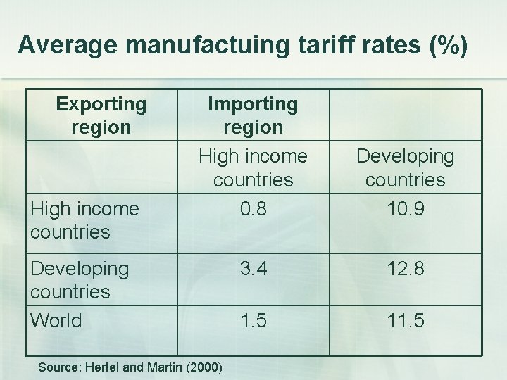 Average manufactuing tariff rates (%) Exporting region High income countries Importing region High income Average manufactuing tariff rates (%) Exporting region High income countries Importing region High income