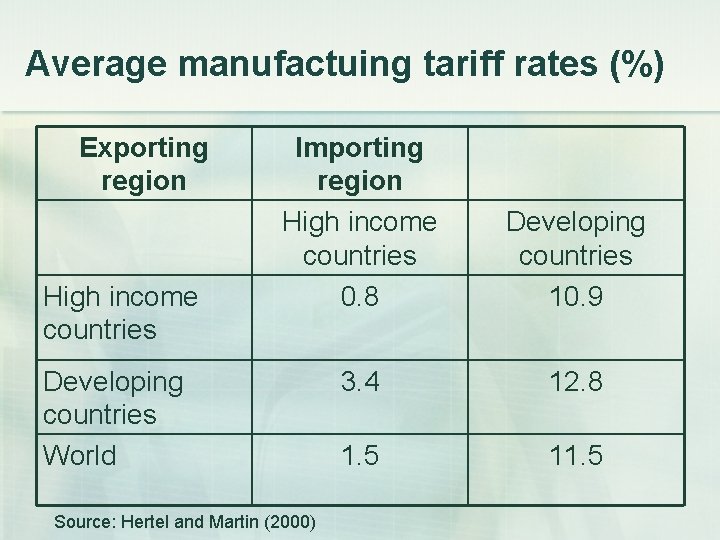 Average manufactuing tariff rates (%) Exporting region High income countries Importing region High income