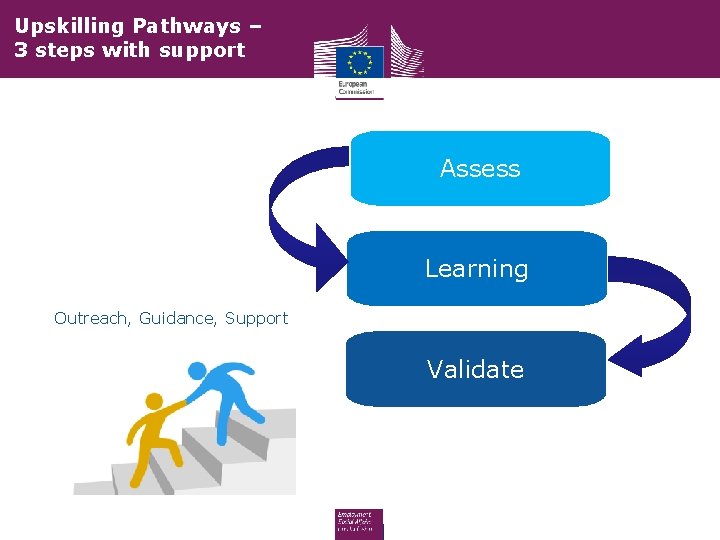 Upskilling Pathways – 3 steps with support Assess Learning Outreach, Guidance, Support Validate Upskilling Pathways – 3 steps with support Assess Learning Outreach, Guidance, Support Validate