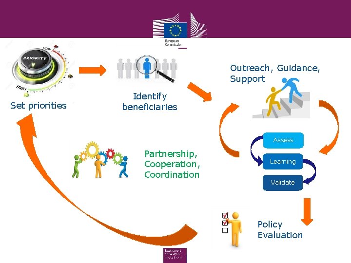 Outreach, Guidance, Support Set priorities Identify beneficiaries Partnership, Cooperation, Coordination Assess Learning Validate Policy Outreach, Guidance, Support Set priorities Identify beneficiaries Partnership, Cooperation, Coordination Assess Learning Validate Policy