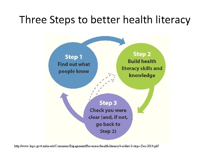 Three Steps to better health literacy http: //www. hqsc. govt. nz/assets/Consumer-Engagement/Resources/health-literacy-booklet-3 -steps-Dec-2014. pdf 