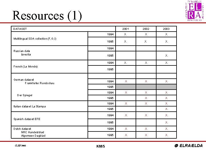 Resources (1) DATASET Multilingual SDA collection (F, G, I) Russian data Izvestia French (Le