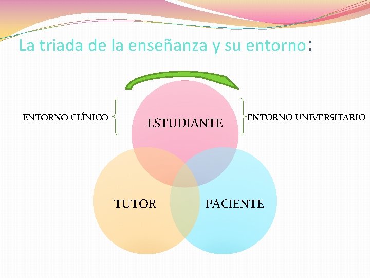 La triada de la enseñanza y su entorno: ENTORNO CLÍNICO ESTUDIANTE TUTOR ENTORNO UNIVERSITARIO