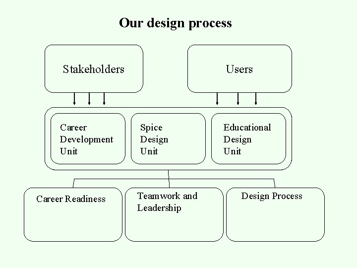 Our design process Stakeholders Career Development Unit Career Readiness Users Spice Design Unit Teamwork