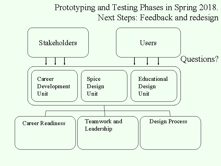 Prototyping and Testing Phases in Spring 2018. Next Steps: Feedback and redesign Stakeholders Users