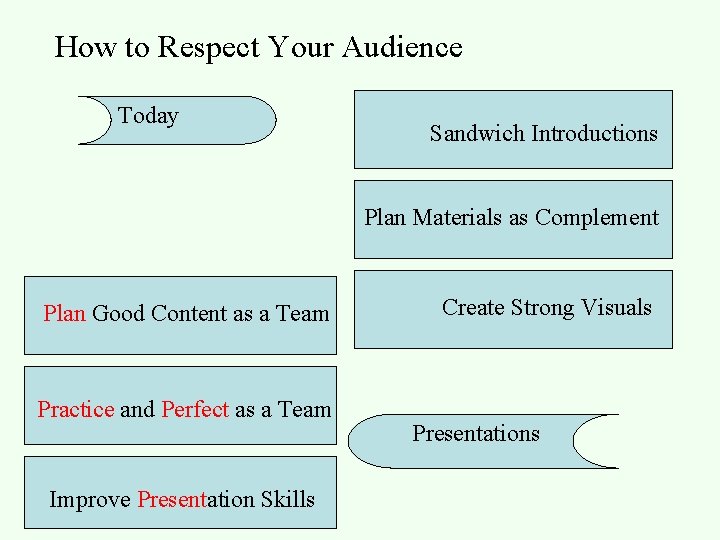 How to Respect Your Audience Today Sandwich Introductions Plan Materials as Complement Plan Good