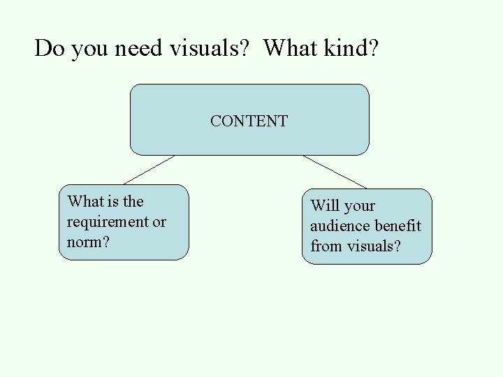 Do you need visuals? What kind? CONTENT What is the requirement or norm? Will