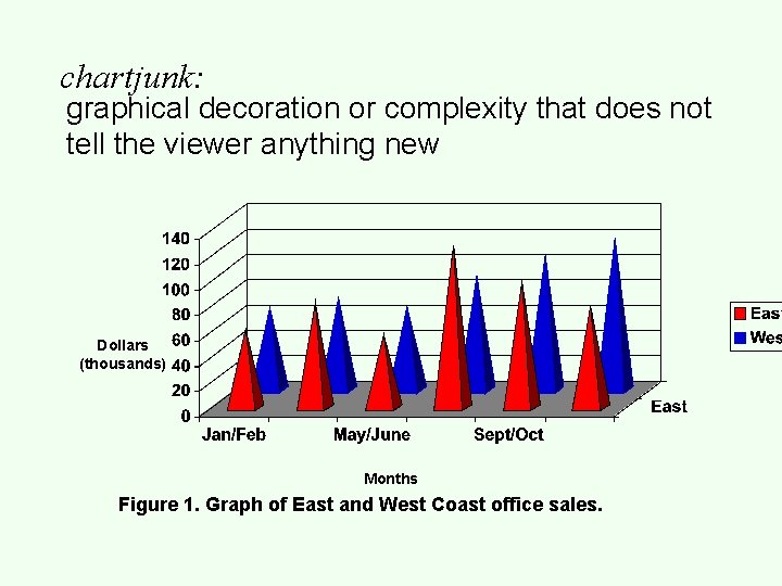 chartjunk: graphical decoration or complexity that does not tell the viewer anything new Dollars
