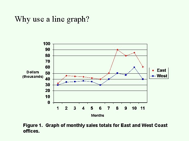 Why use a line graph? Dollars (thousands) Months Figure 1. Graph of monthly sales