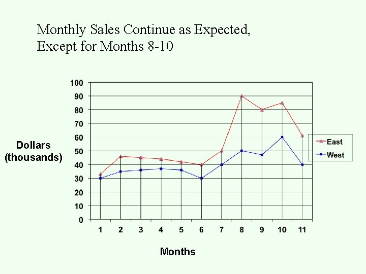 Monthly Sales Continue as Expected, Except for Months 8 -10 Dollars (thousands) Months 