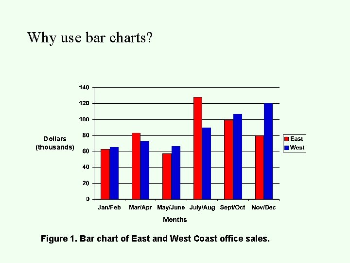 Why use bar charts? Dollars (thousands) Months Figure 1. Bar chart of East and