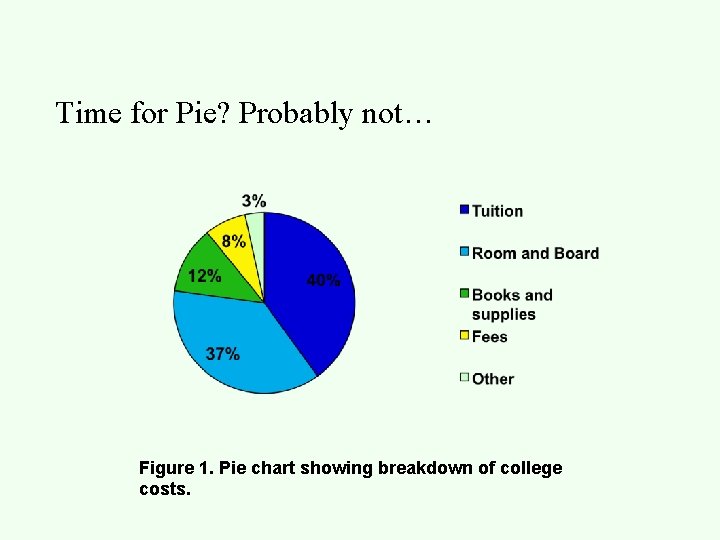 Time for Pie? Probably not… Figure 1. Pie chart showing breakdown of college costs.