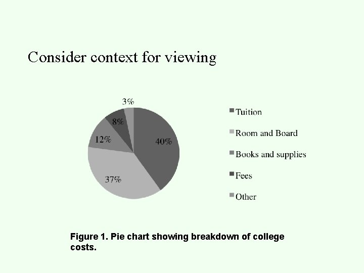 Consider context for viewing Figure 1. Pie chart showing breakdown of college costs. 