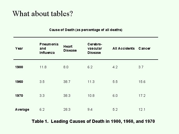 What about tables? Cause of Death (as percentage of all deaths) Year Pneumonia and